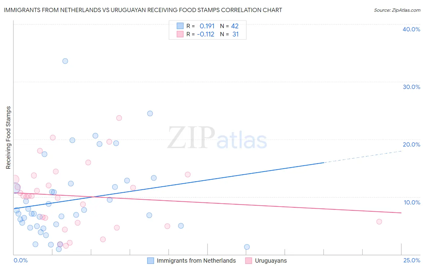 Immigrants from Netherlands vs Uruguayan Receiving Food Stamps