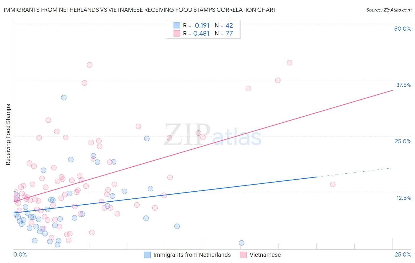 Immigrants from Netherlands vs Vietnamese Receiving Food Stamps