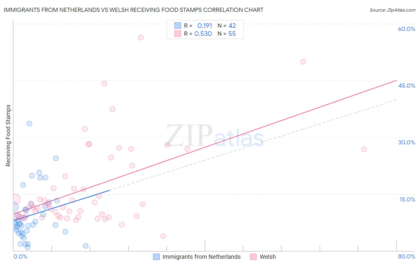Immigrants from Netherlands vs Welsh Receiving Food Stamps