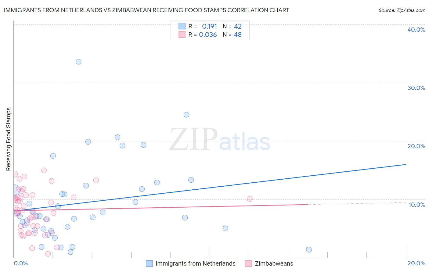 Immigrants from Netherlands vs Zimbabwean Receiving Food Stamps