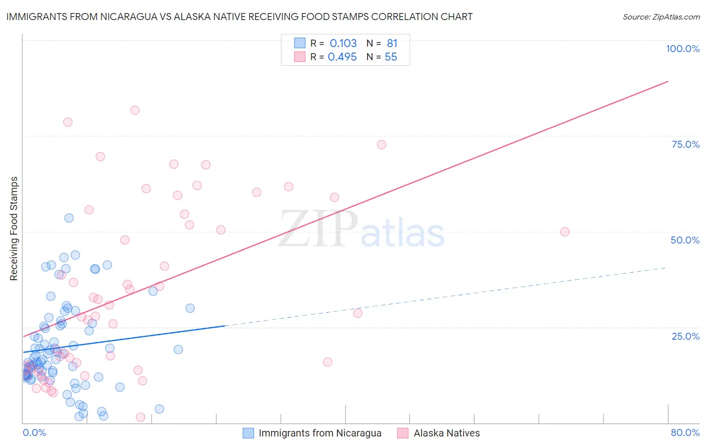 Immigrants from Nicaragua vs Alaska Native Receiving Food Stamps