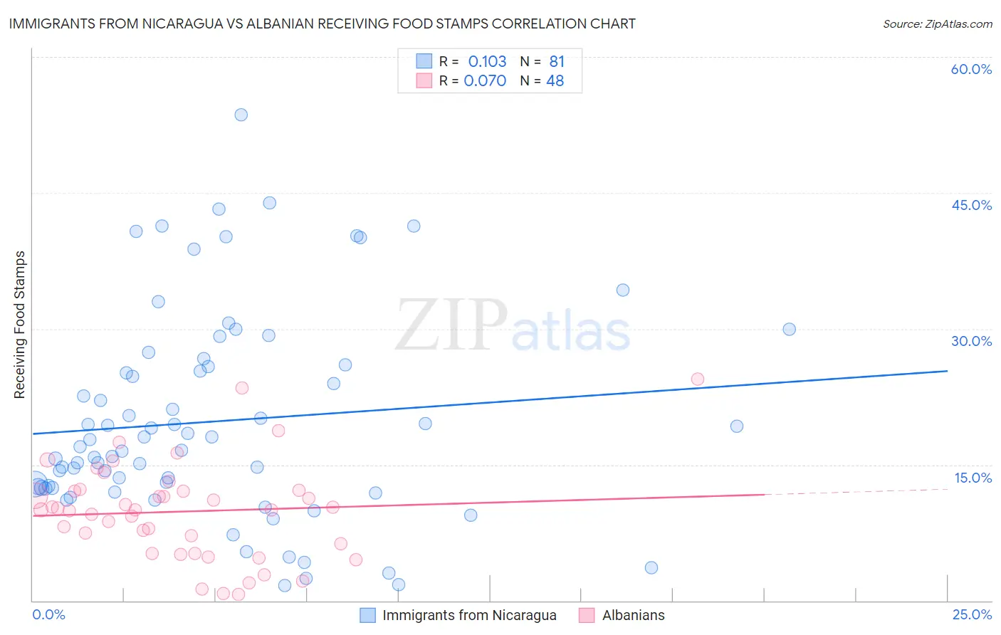 Immigrants from Nicaragua vs Albanian Receiving Food Stamps