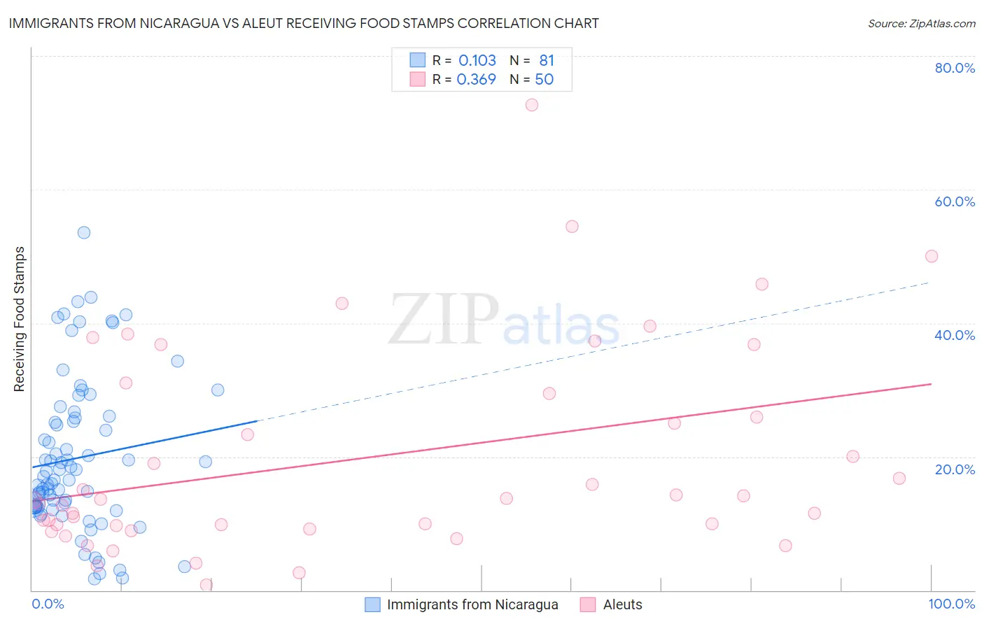 Immigrants from Nicaragua vs Aleut Receiving Food Stamps