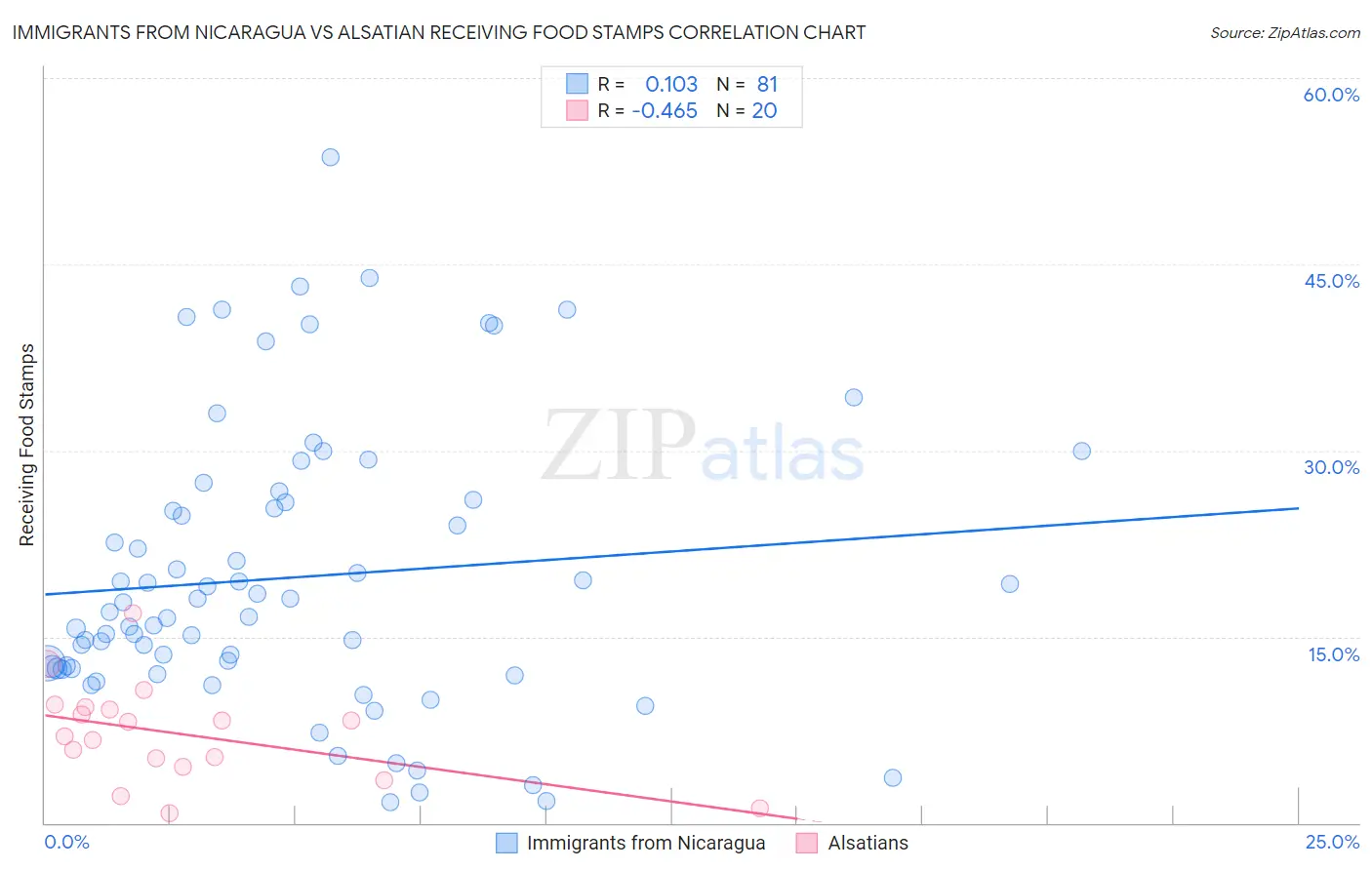 Immigrants from Nicaragua vs Alsatian Receiving Food Stamps