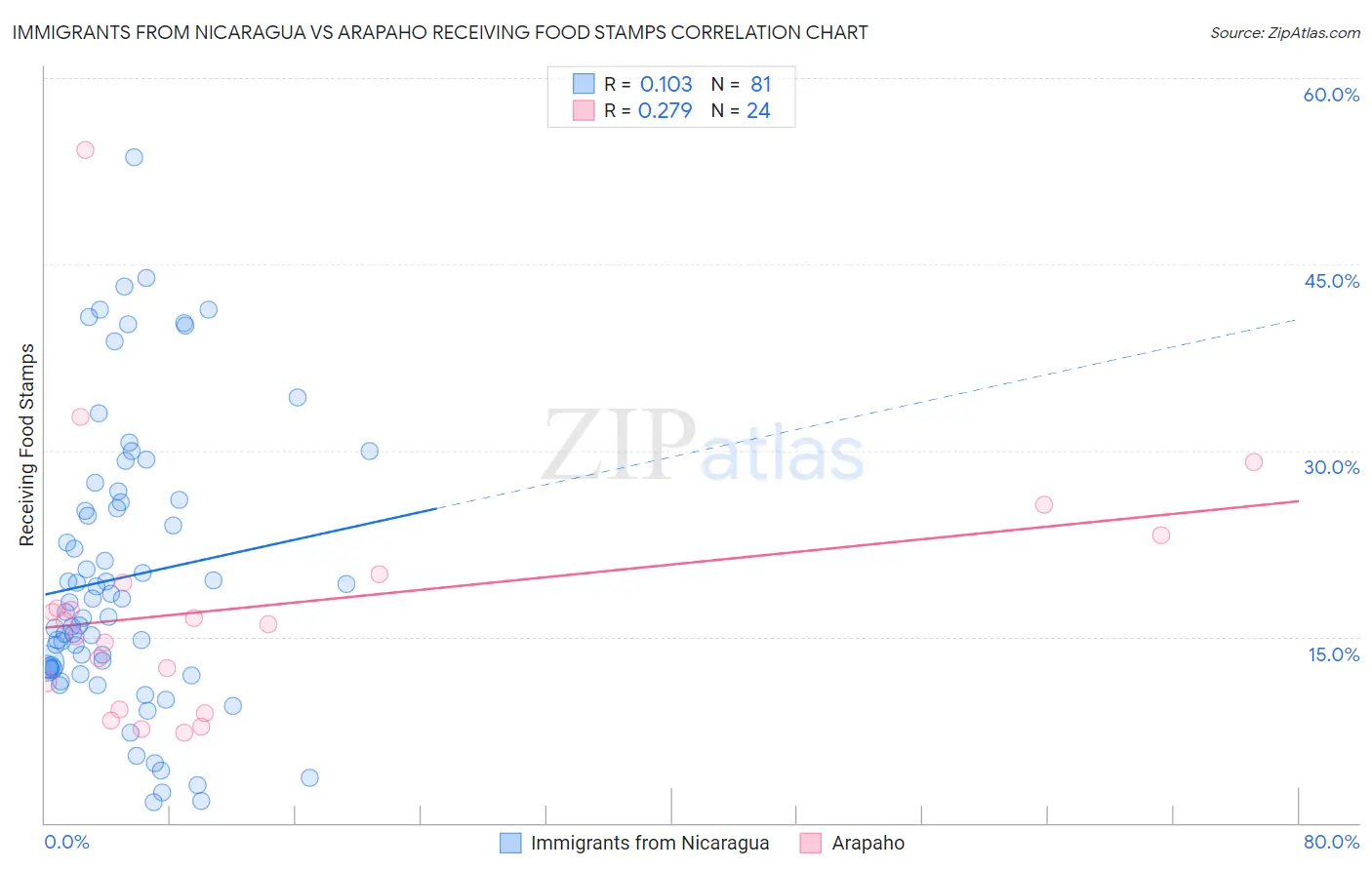 Immigrants from Nicaragua vs Arapaho Receiving Food Stamps