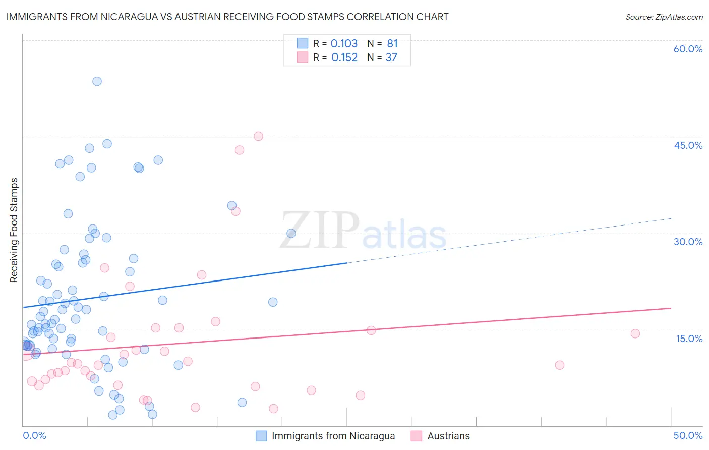 Immigrants from Nicaragua vs Austrian Receiving Food Stamps