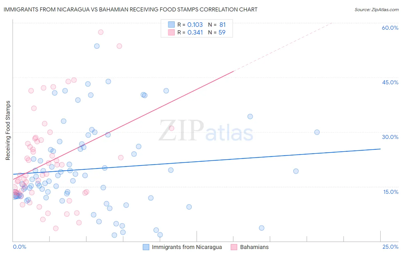 Immigrants from Nicaragua vs Bahamian Receiving Food Stamps