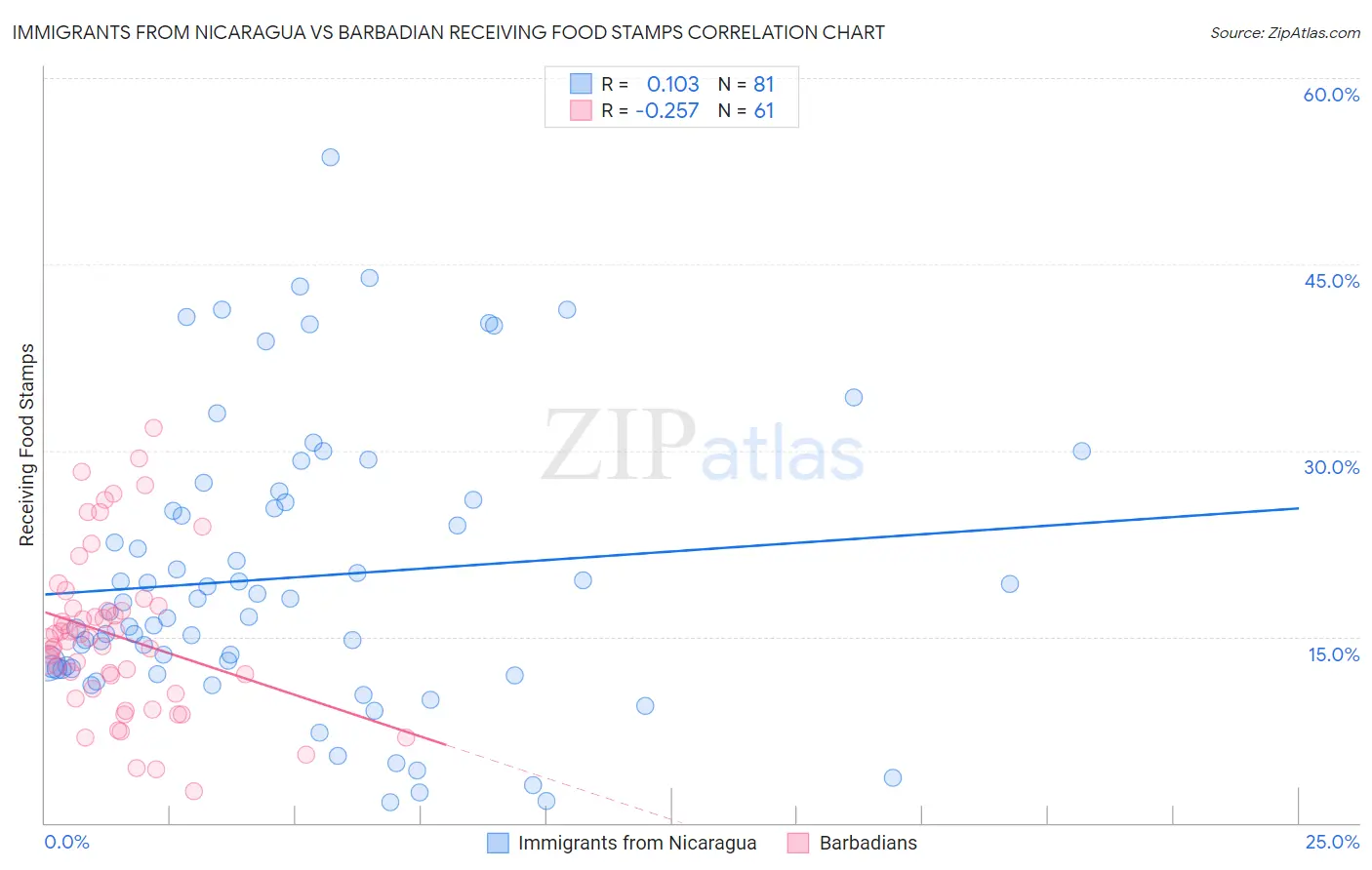 Immigrants from Nicaragua vs Barbadian Receiving Food Stamps