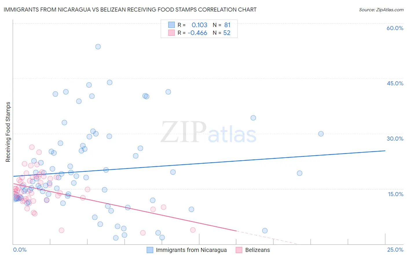 Immigrants from Nicaragua vs Belizean Receiving Food Stamps