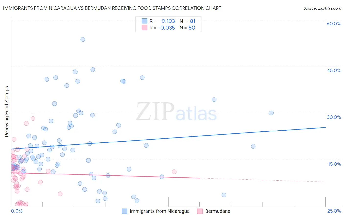 Immigrants from Nicaragua vs Bermudan Receiving Food Stamps