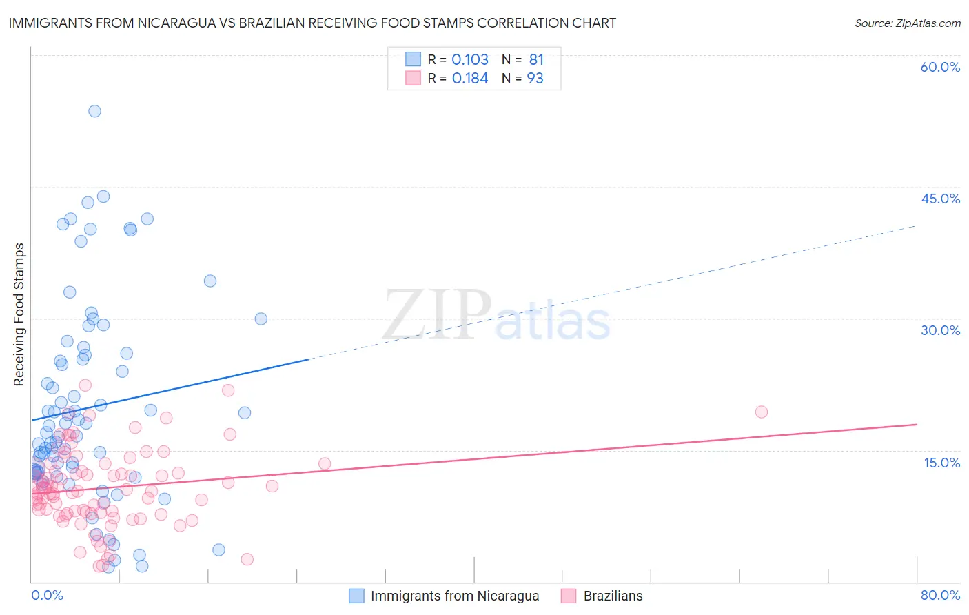 Immigrants from Nicaragua vs Brazilian Receiving Food Stamps