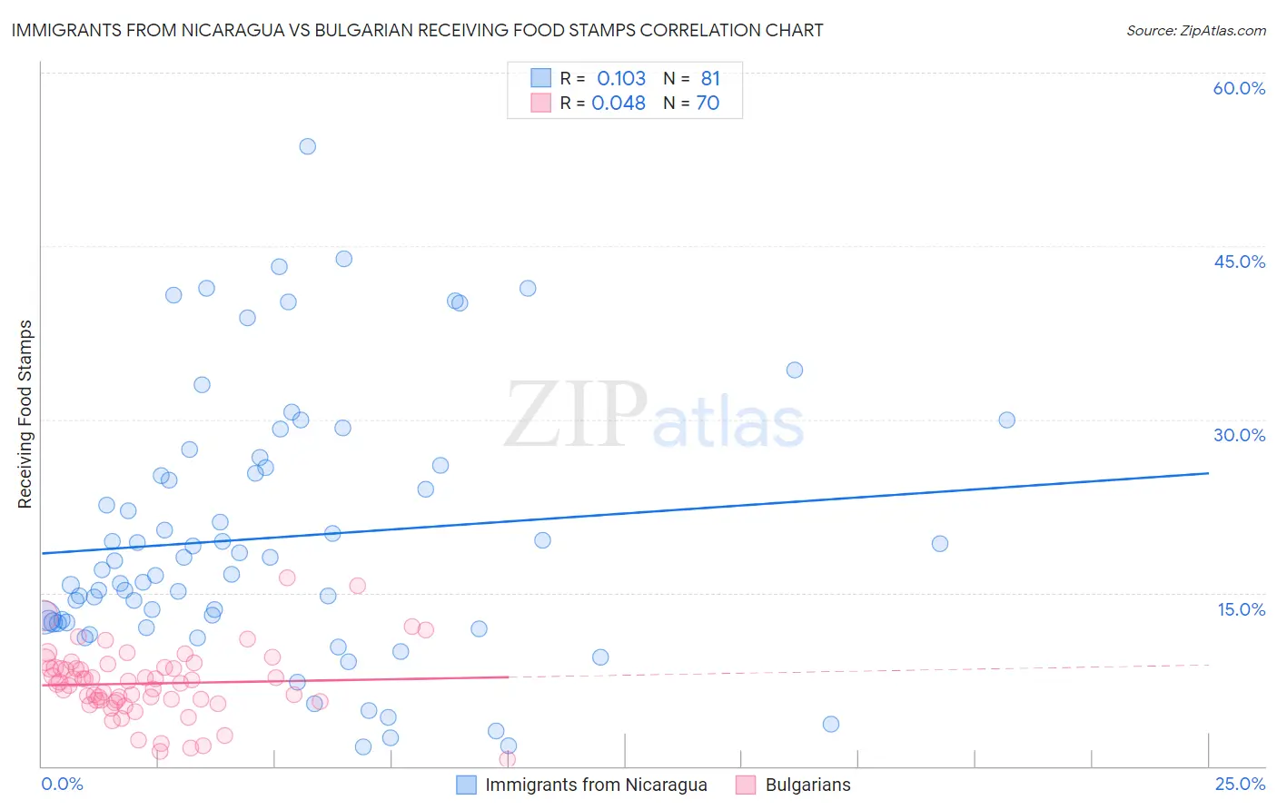 Immigrants from Nicaragua vs Bulgarian Receiving Food Stamps