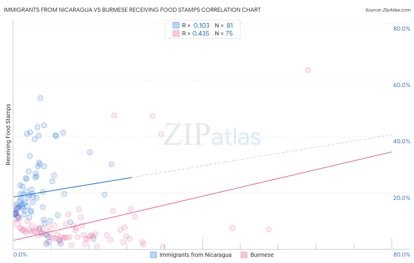 Immigrants from Nicaragua vs Burmese Receiving Food Stamps