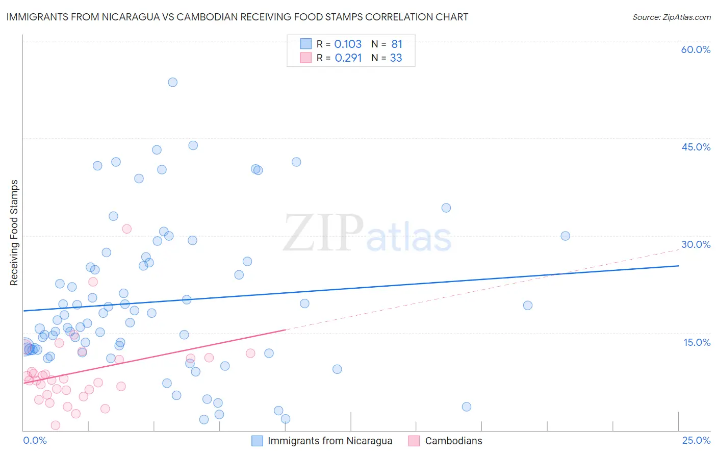Immigrants from Nicaragua vs Cambodian Receiving Food Stamps