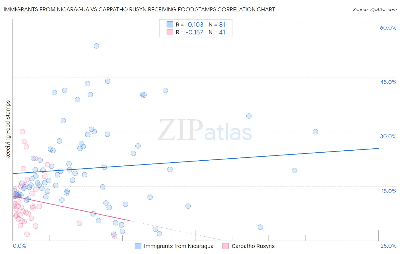 Immigrants from Nicaragua vs Carpatho Rusyn Receiving Food Stamps