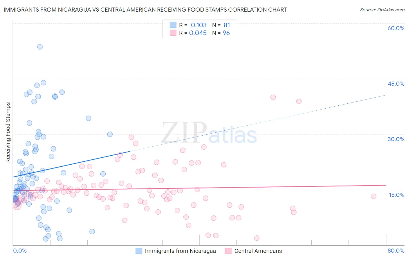 Immigrants from Nicaragua vs Central American Receiving Food Stamps