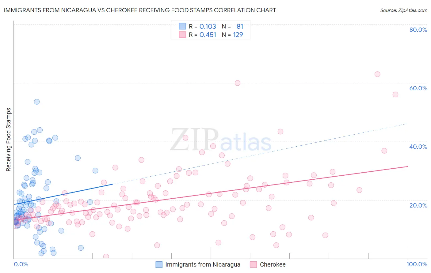 Immigrants from Nicaragua vs Cherokee Receiving Food Stamps