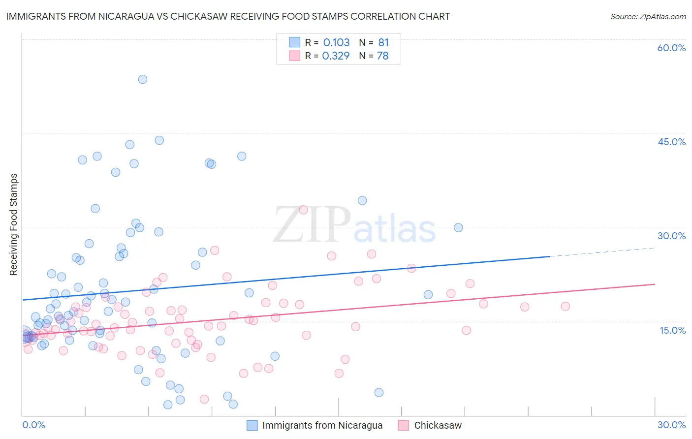 Immigrants from Nicaragua vs Chickasaw Receiving Food Stamps