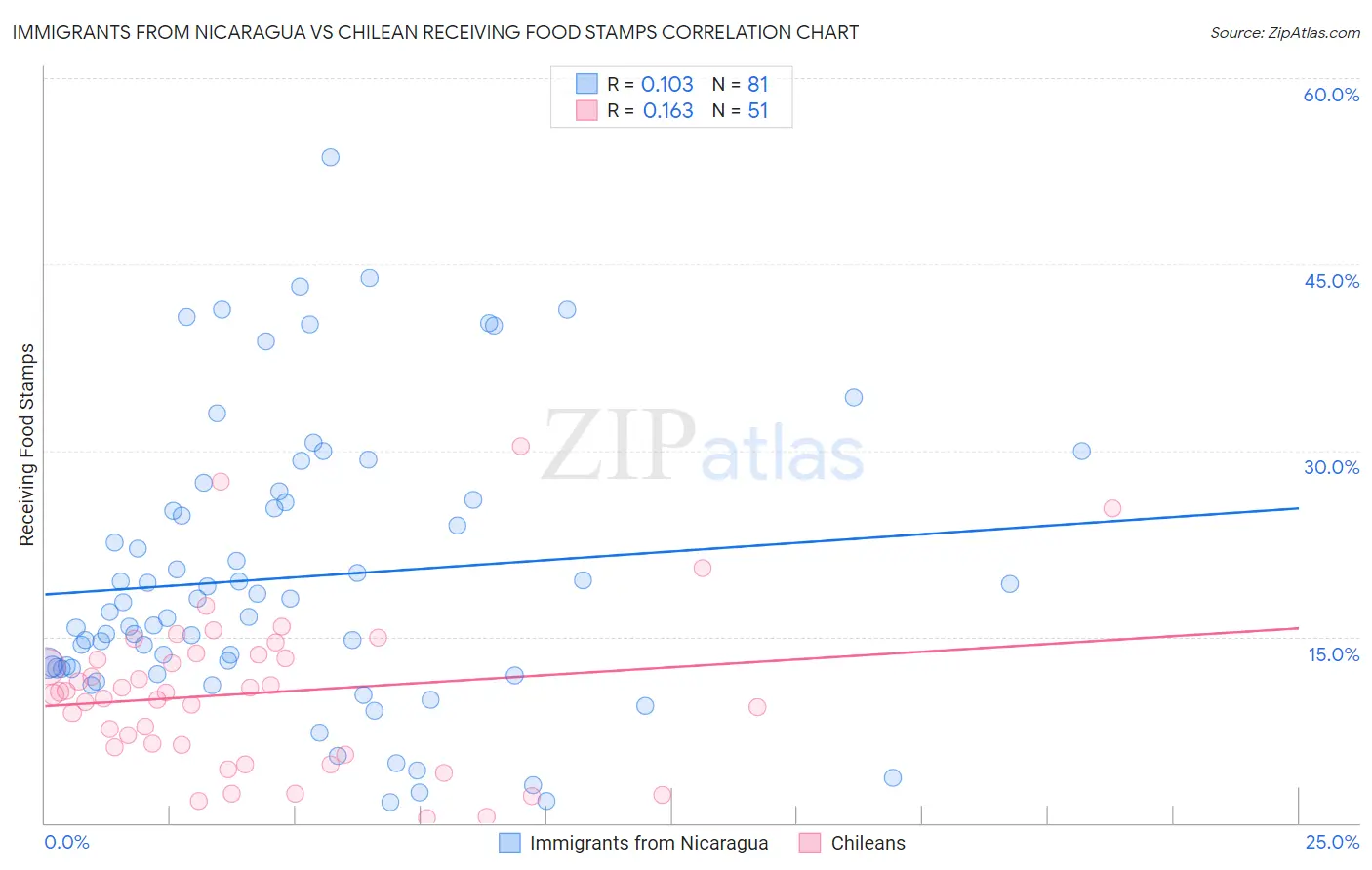 Immigrants from Nicaragua vs Chilean Receiving Food Stamps