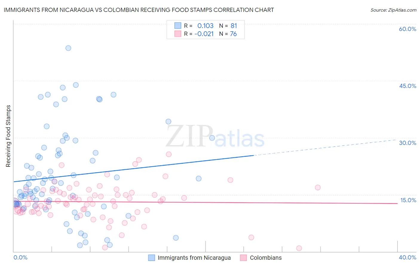 Immigrants from Nicaragua vs Colombian Receiving Food Stamps