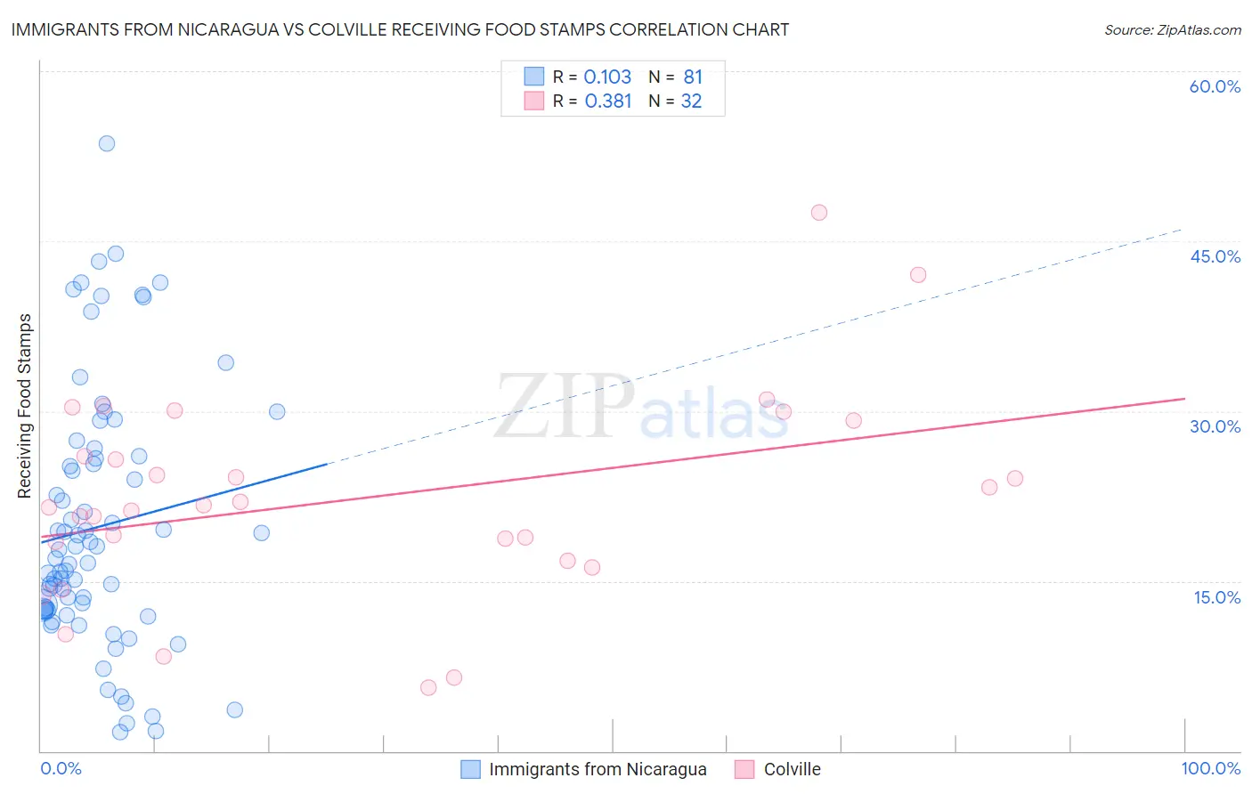 Immigrants from Nicaragua vs Colville Receiving Food Stamps