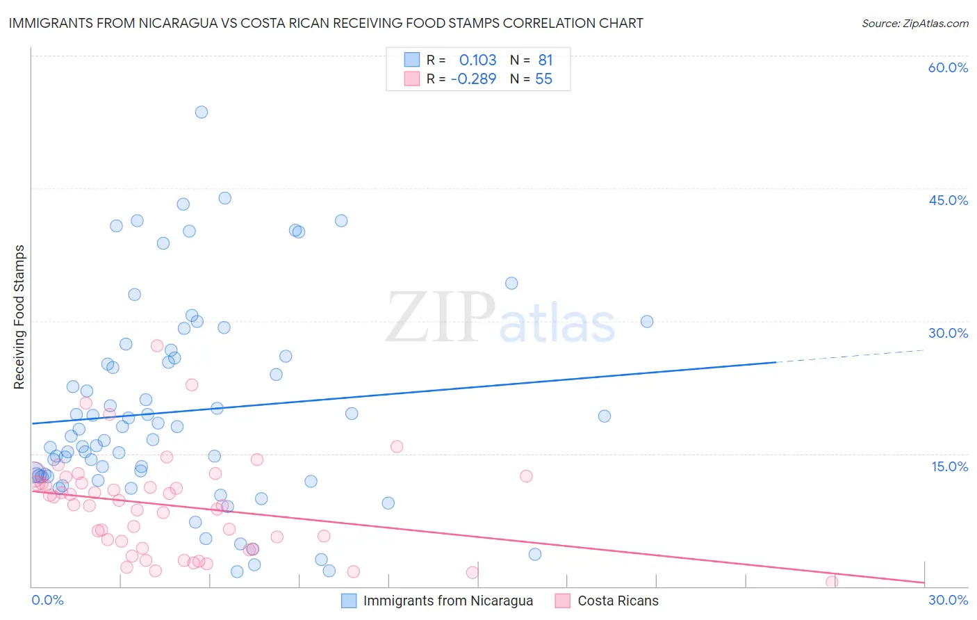 Immigrants from Nicaragua vs Costa Rican Receiving Food Stamps