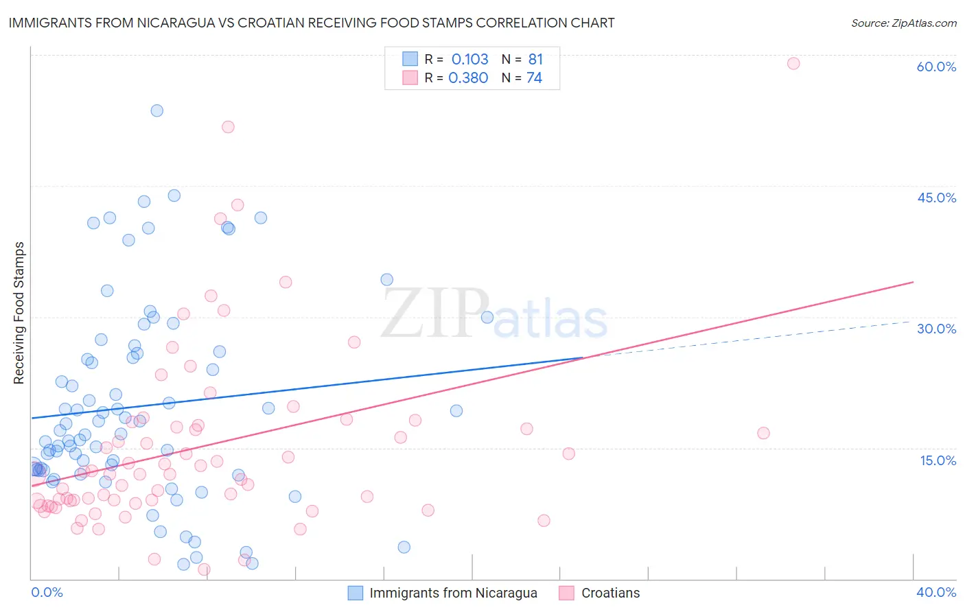 Immigrants from Nicaragua vs Croatian Receiving Food Stamps