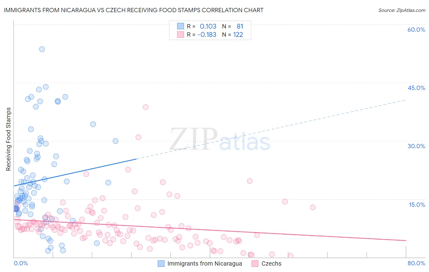 Immigrants from Nicaragua vs Czech Receiving Food Stamps