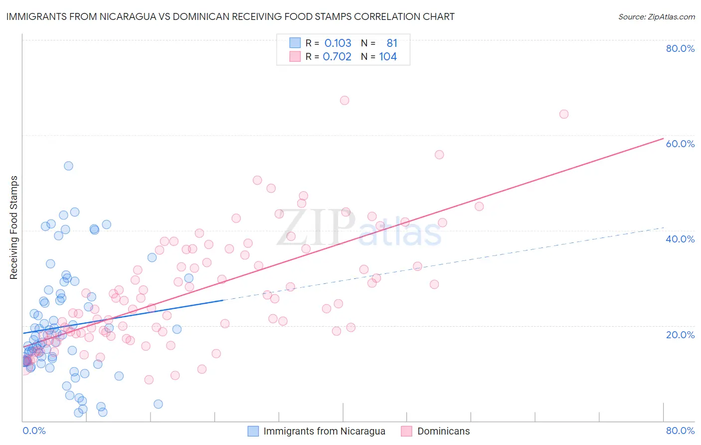 Immigrants from Nicaragua vs Dominican Receiving Food Stamps