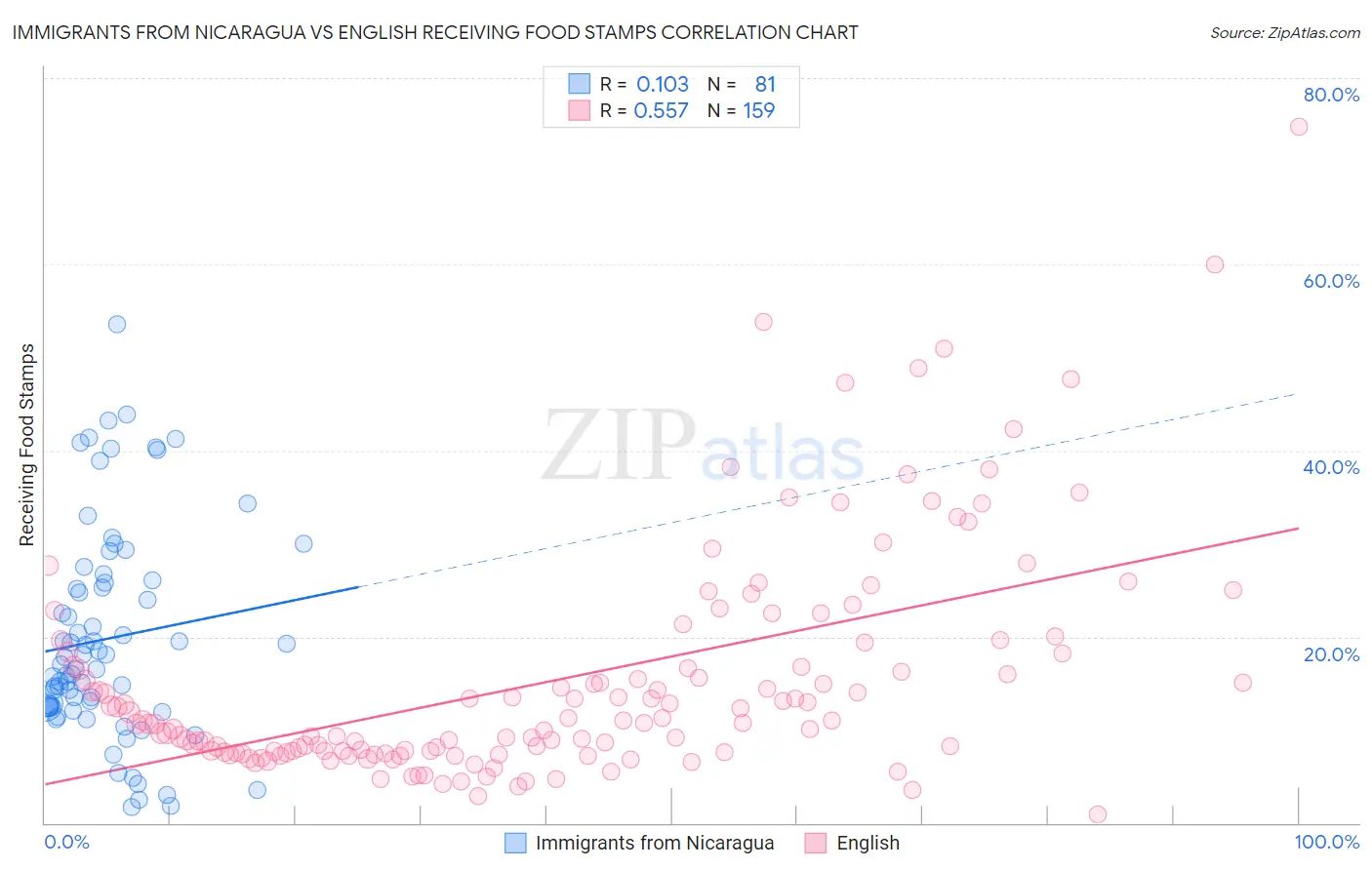 Immigrants from Nicaragua vs English Receiving Food Stamps