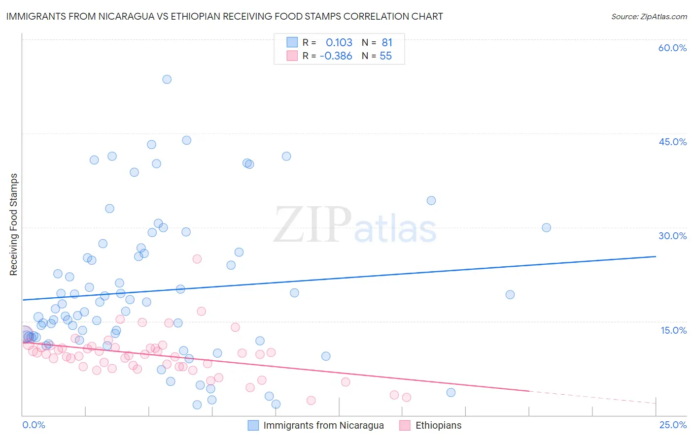 Immigrants from Nicaragua vs Ethiopian Receiving Food Stamps