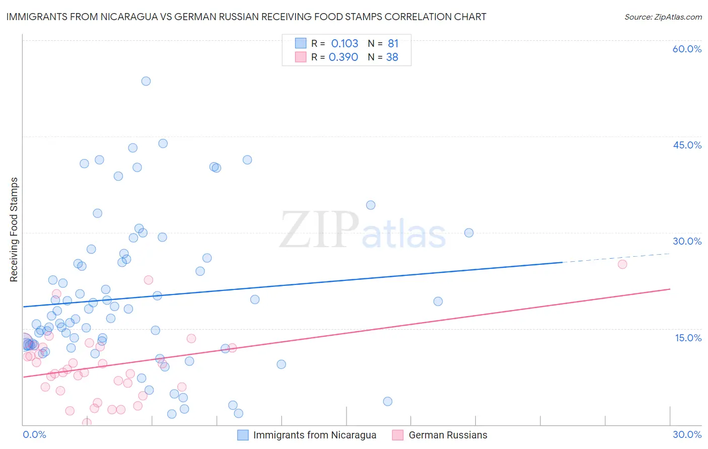 Immigrants from Nicaragua vs German Russian Receiving Food Stamps