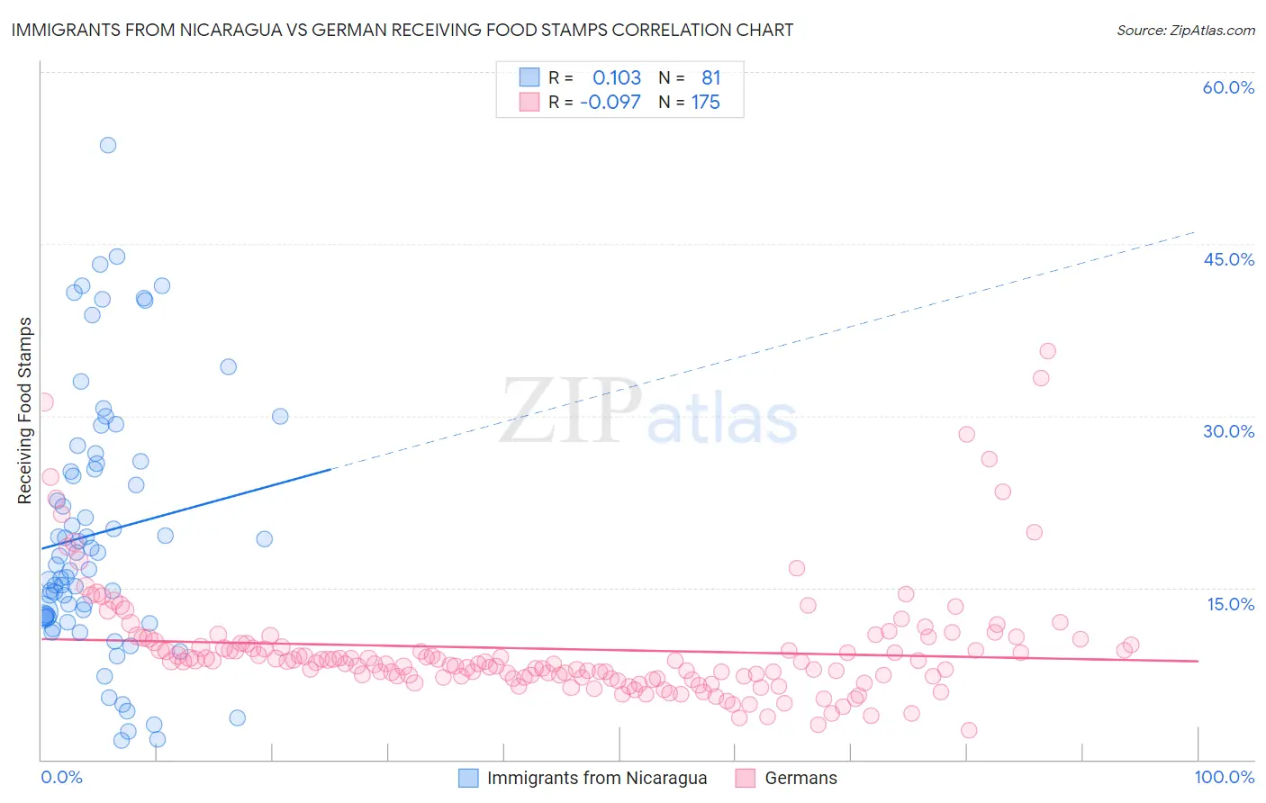 Immigrants from Nicaragua vs German Receiving Food Stamps