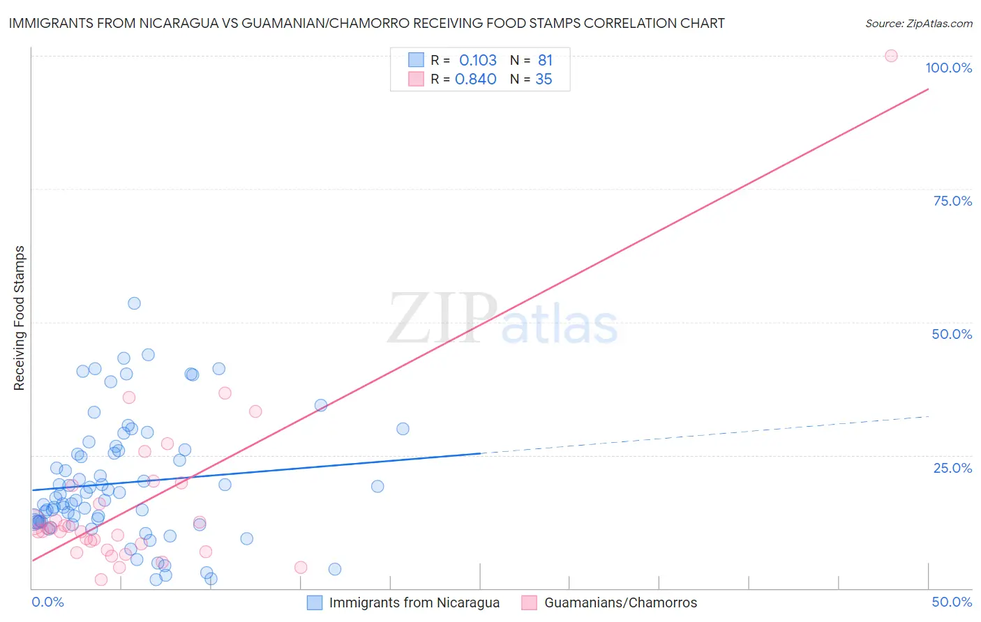 Immigrants from Nicaragua vs Guamanian/Chamorro Receiving Food Stamps