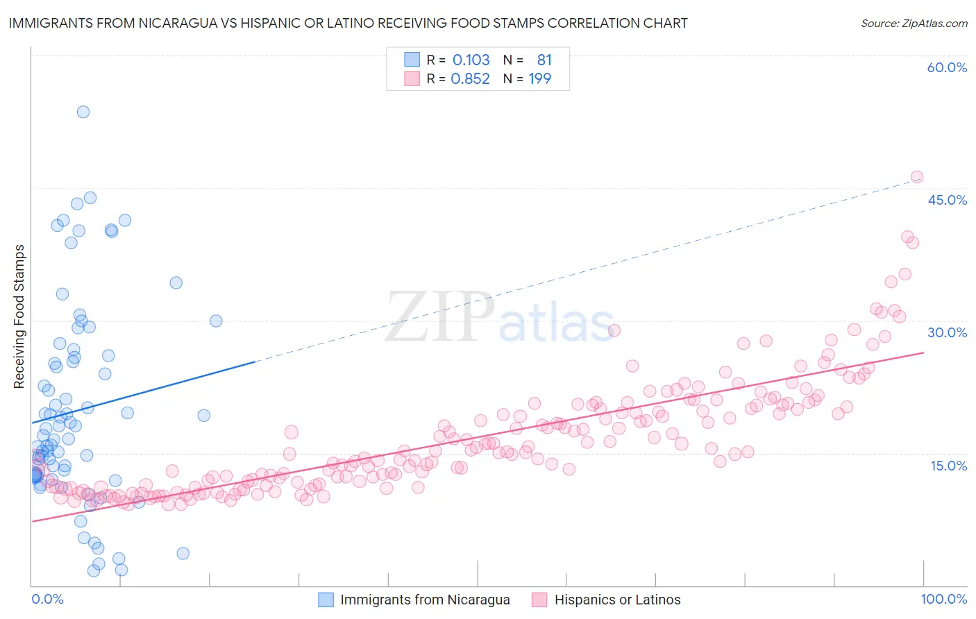 Immigrants from Nicaragua vs Hispanic or Latino Receiving Food Stamps