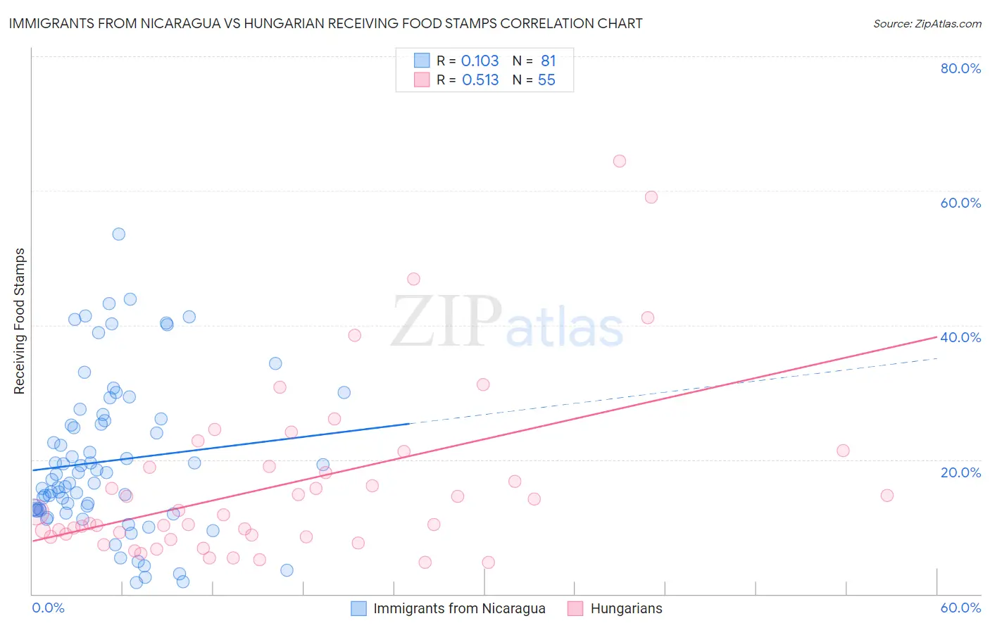 Immigrants from Nicaragua vs Hungarian Receiving Food Stamps