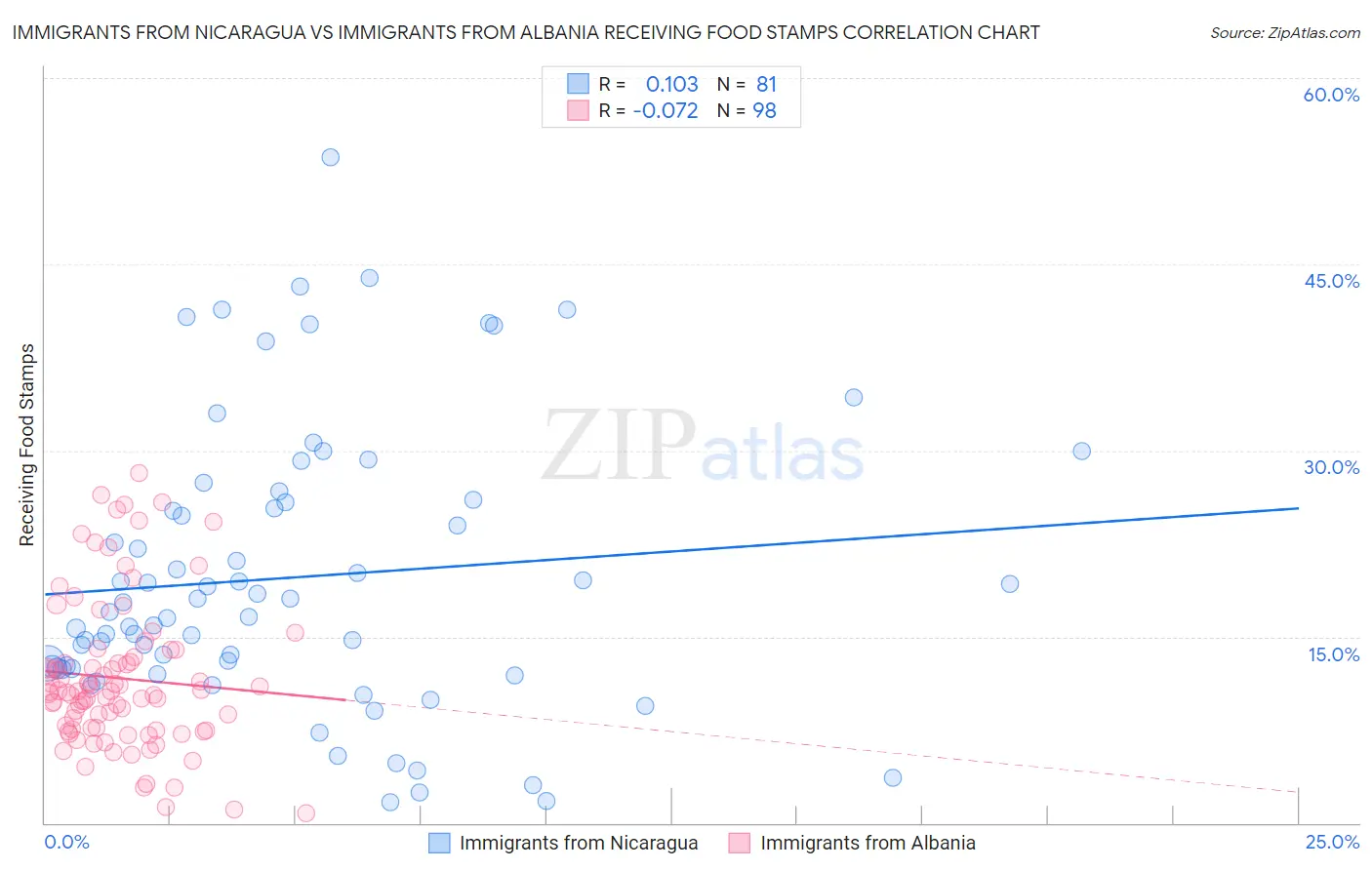 Immigrants from Nicaragua vs Immigrants from Albania Receiving Food Stamps