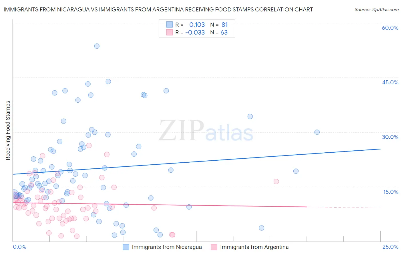 Immigrants from Nicaragua vs Immigrants from Argentina Receiving Food Stamps