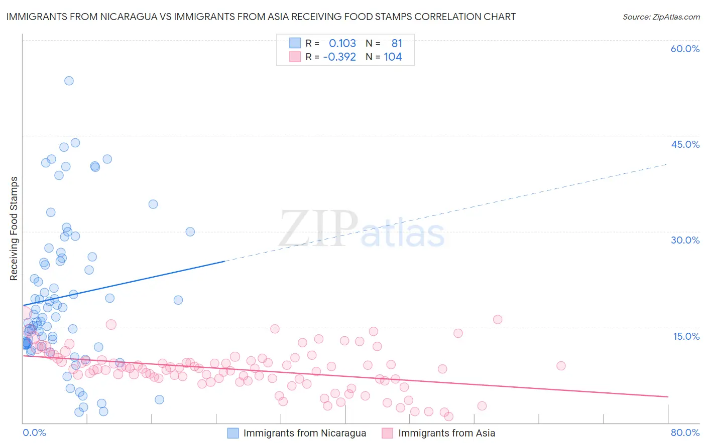 Immigrants from Nicaragua vs Immigrants from Asia Receiving Food Stamps