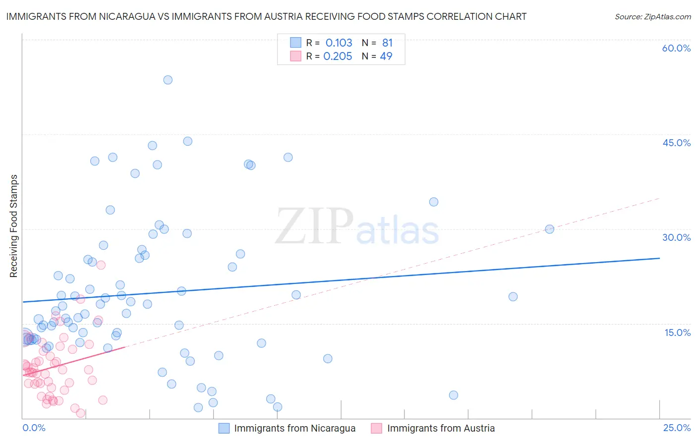Immigrants from Nicaragua vs Immigrants from Austria Receiving Food Stamps