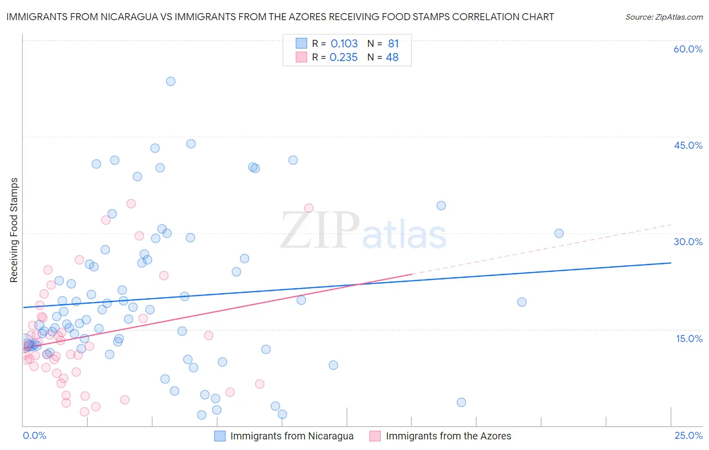 Immigrants from Nicaragua vs Immigrants from the Azores Receiving Food Stamps