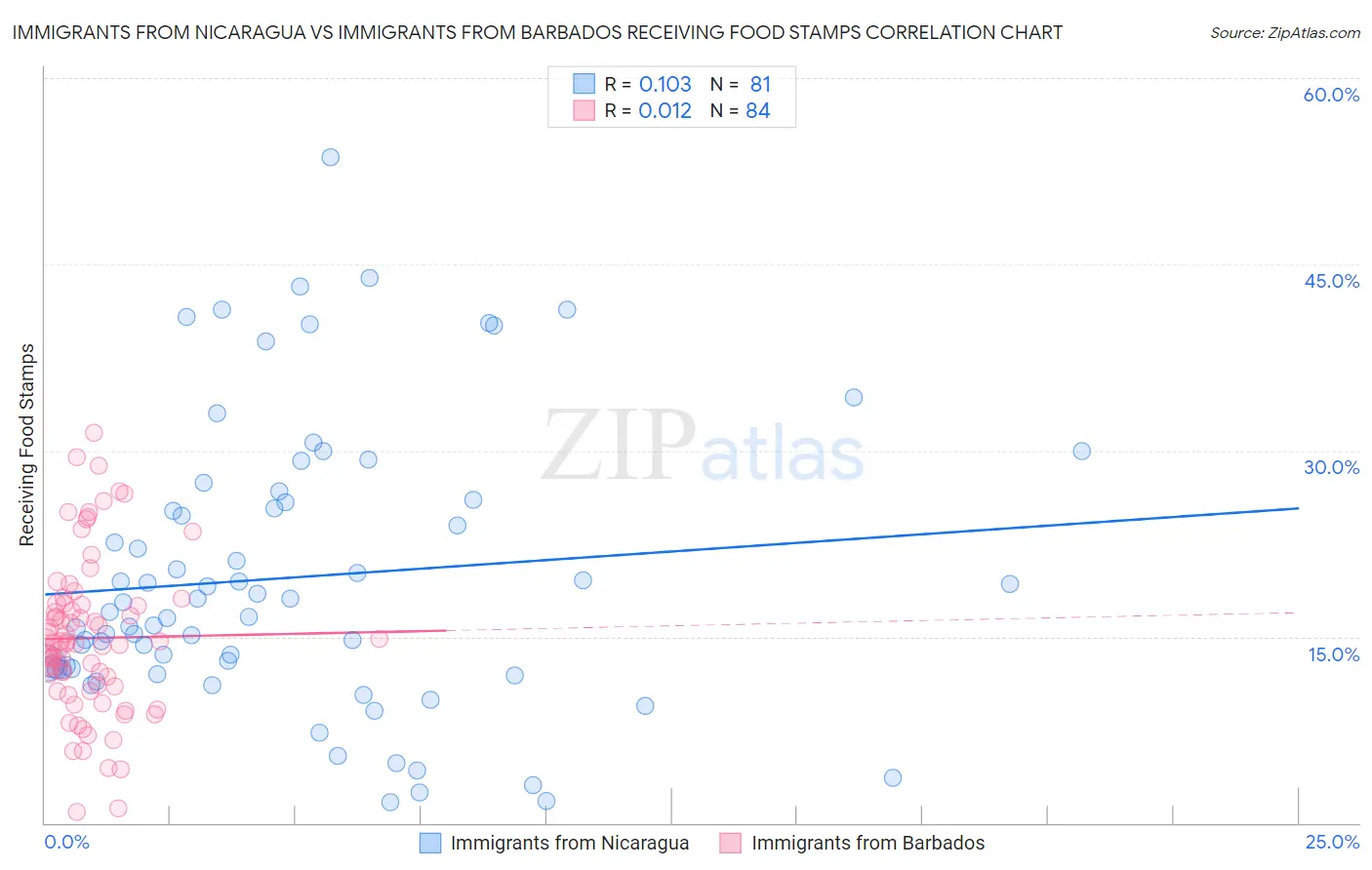 Immigrants from Nicaragua vs Immigrants from Barbados Receiving Food Stamps