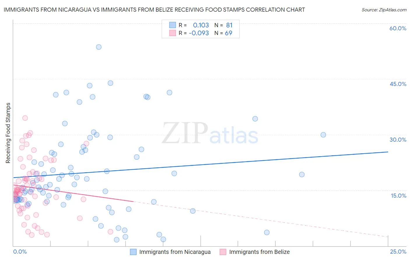 Immigrants from Nicaragua vs Immigrants from Belize Receiving Food Stamps