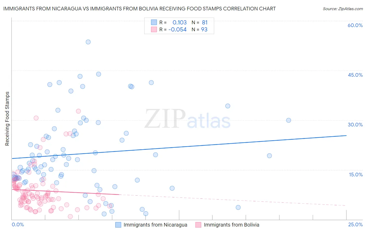 Immigrants from Nicaragua vs Immigrants from Bolivia Receiving Food Stamps