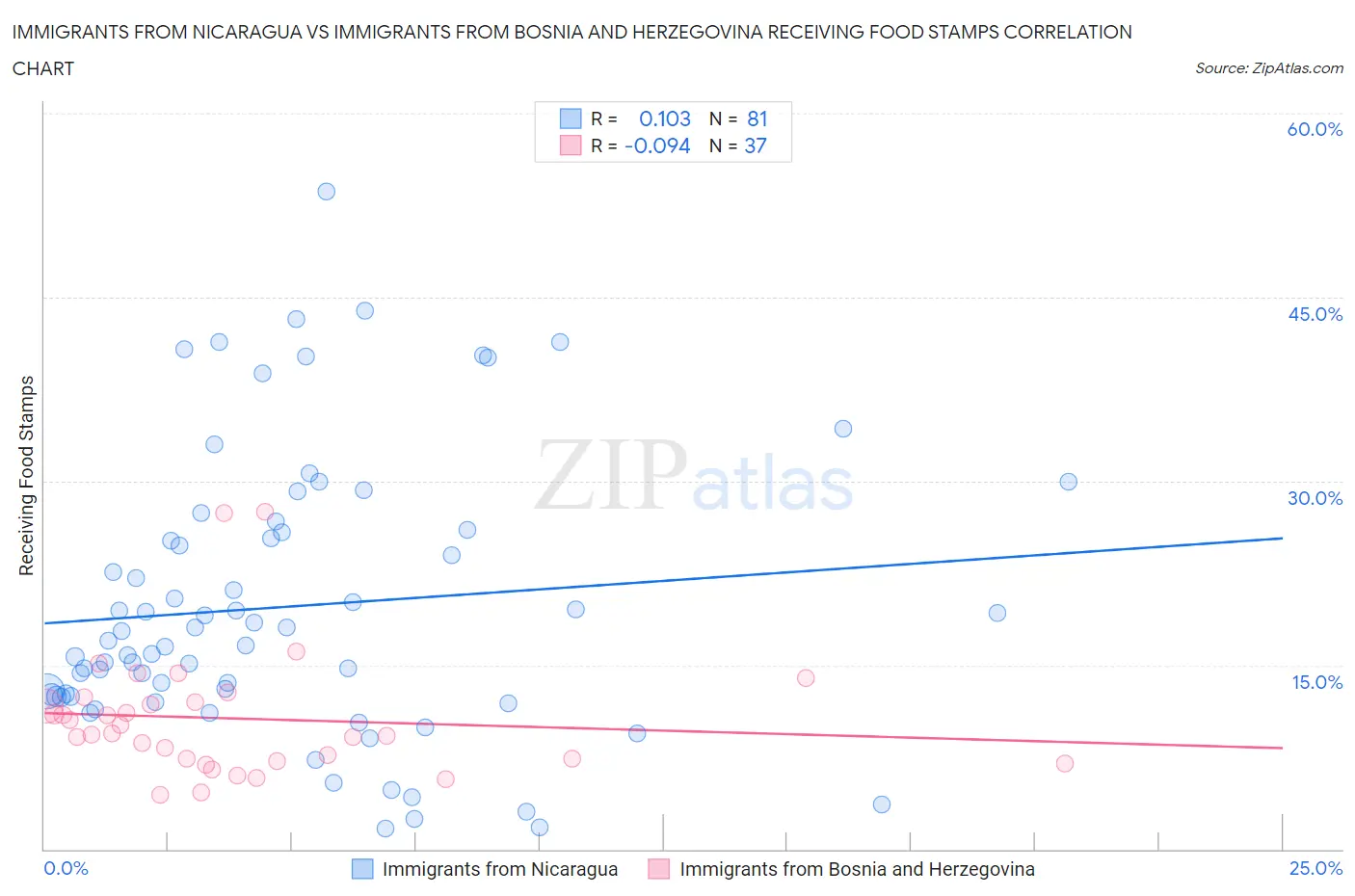 Immigrants from Nicaragua vs Immigrants from Bosnia and Herzegovina Receiving Food Stamps