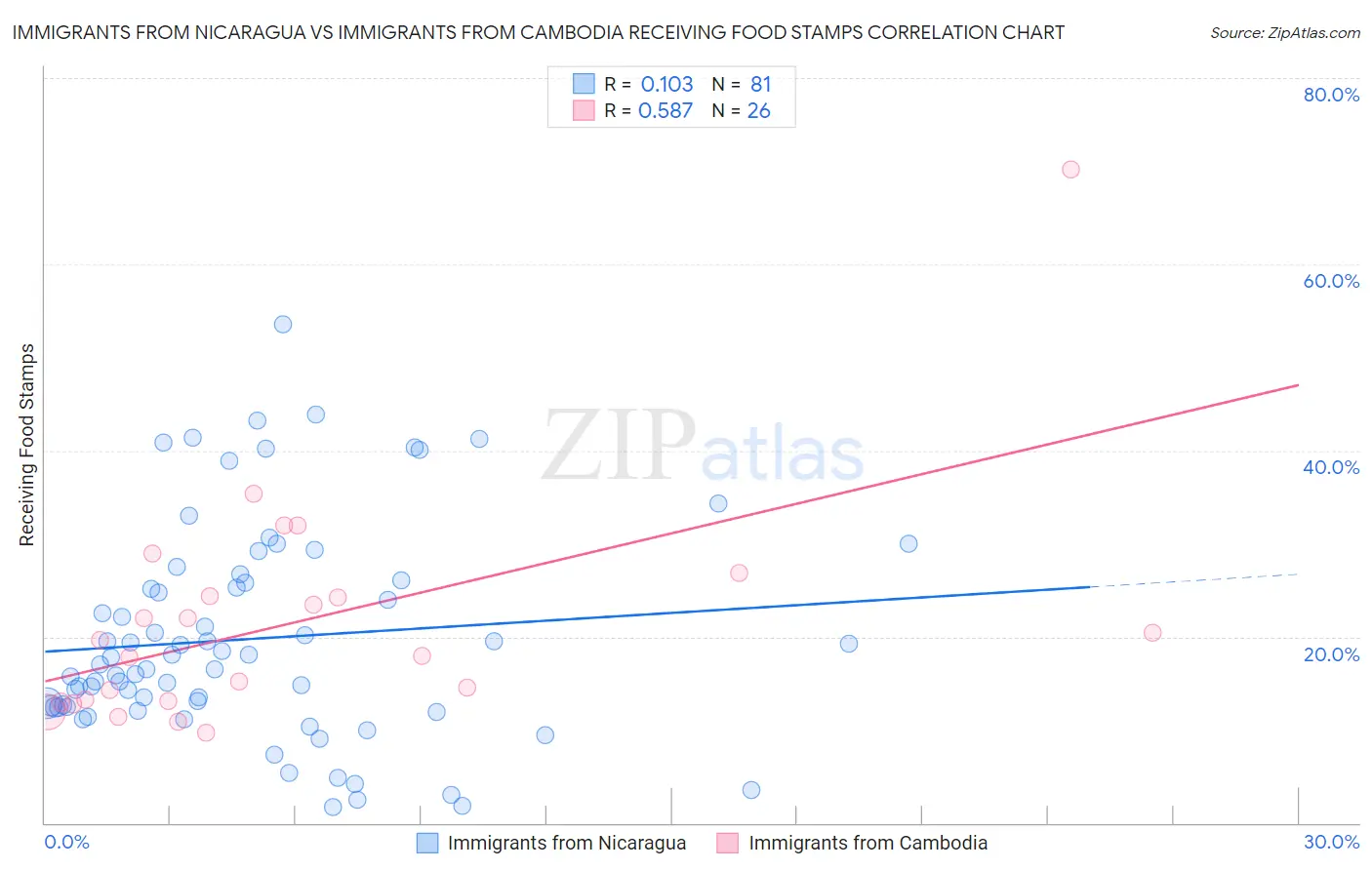 Immigrants from Nicaragua vs Immigrants from Cambodia Receiving Food Stamps