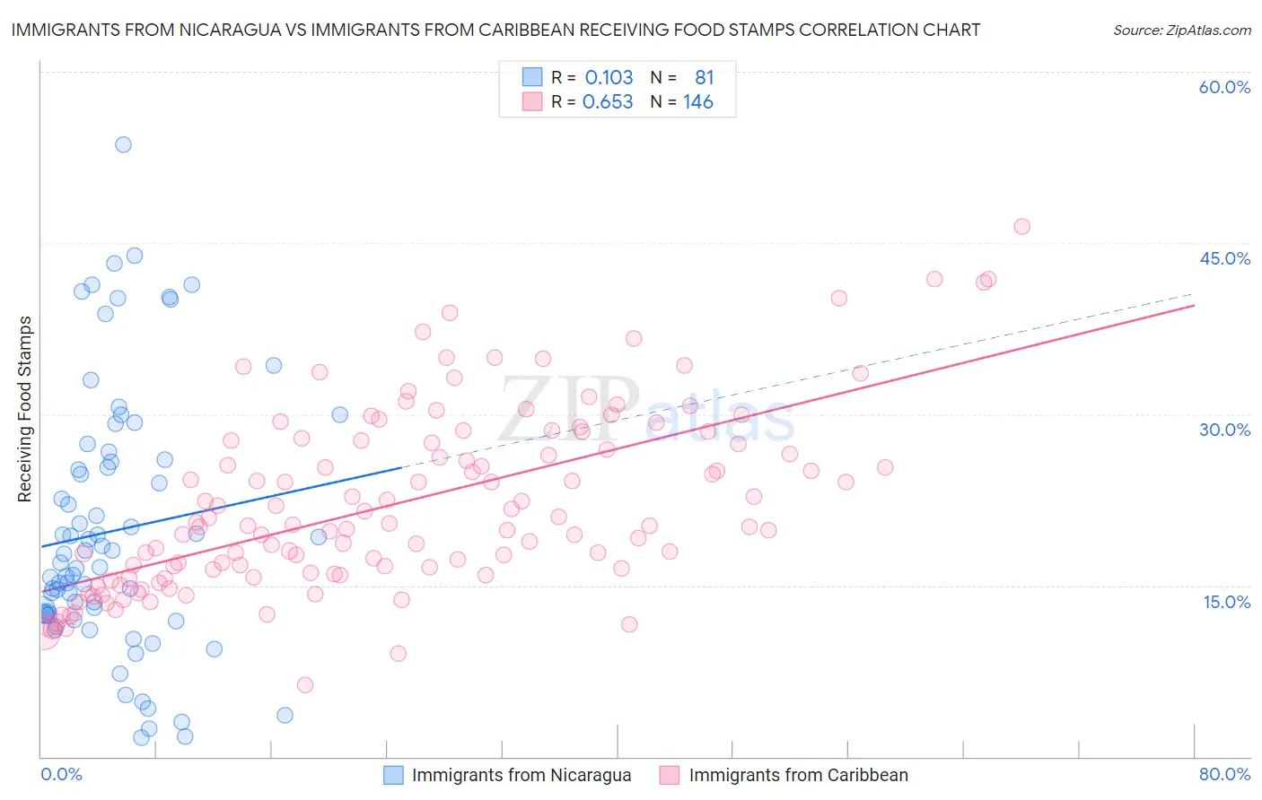 Immigrants from Nicaragua vs Immigrants from Caribbean Receiving Food Stamps