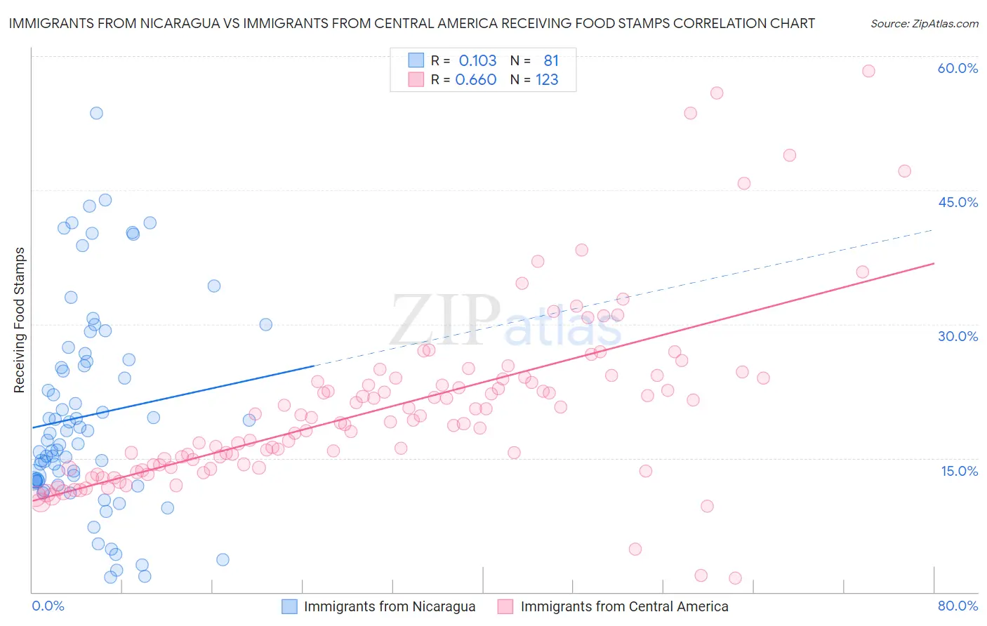 Immigrants from Nicaragua vs Immigrants from Central America Receiving Food Stamps