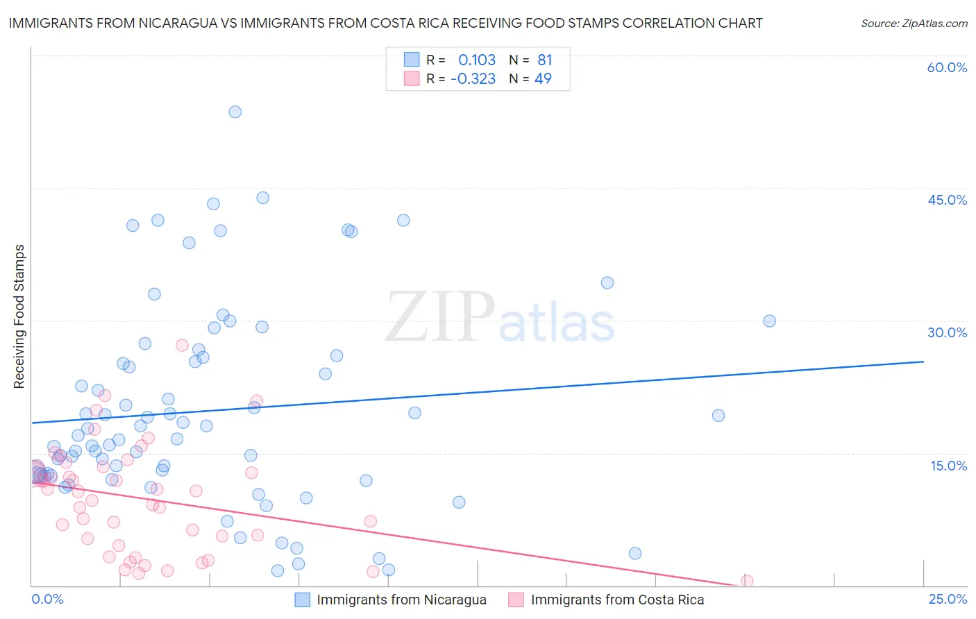 Immigrants from Nicaragua vs Immigrants from Costa Rica Receiving Food Stamps