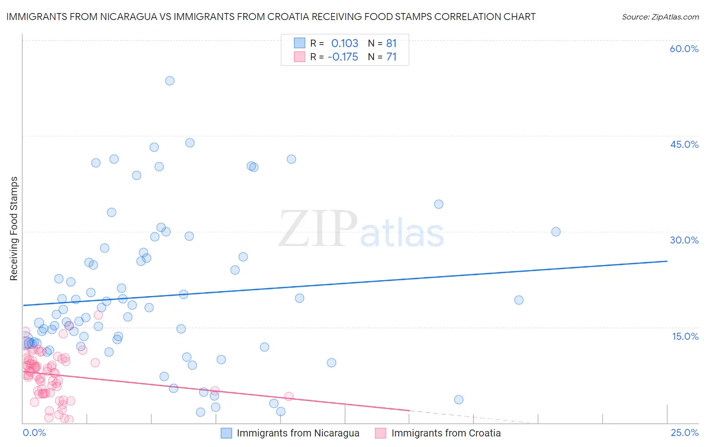 Immigrants from Nicaragua vs Immigrants from Croatia Receiving Food Stamps